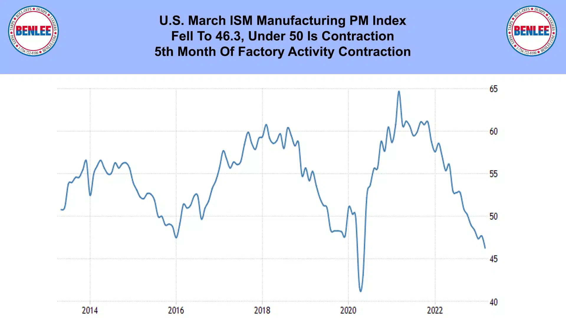 U.S. March ISM Manufacturing PM Index